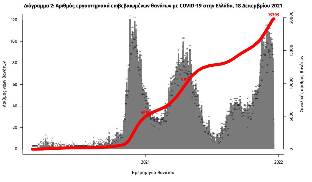 Κορωνοϊός: 4.345 κρούσματα, 63 θάνατοι, 684 διασωληνωμένοι-2