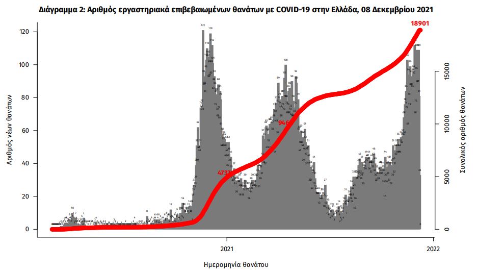 Κορωνοϊός: 5.899 κρούσματα, 81 θάνατοι, 709 διασωληνωμένοι-2