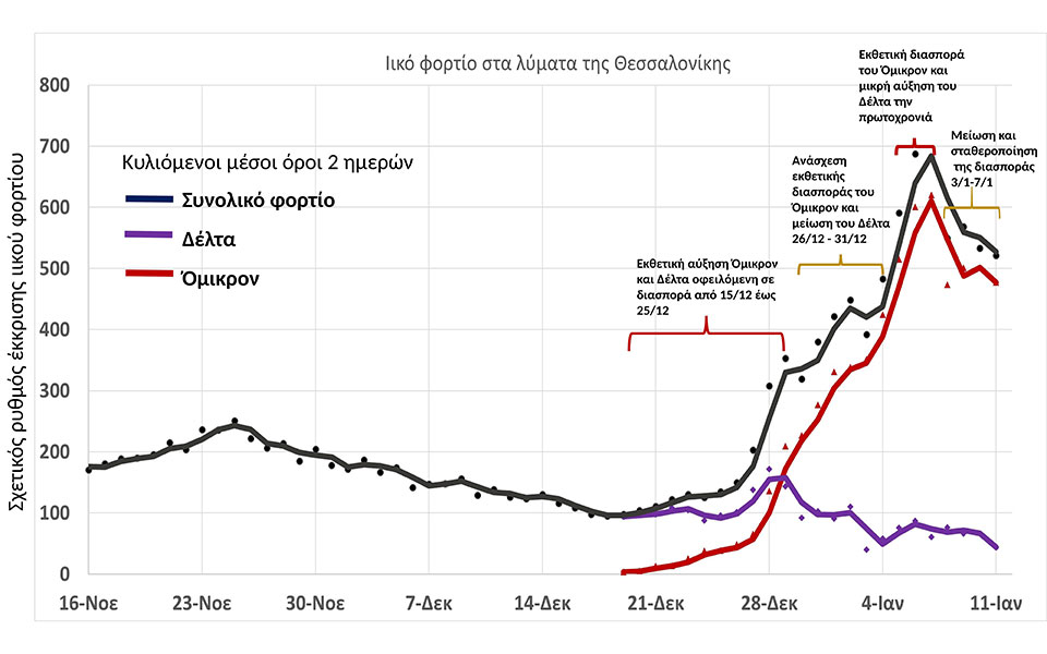 Θεσσαλονίκη: Σημάδια σταθεροποίησης του ιικού φορτίου σε υψηλά επίπεδα-3