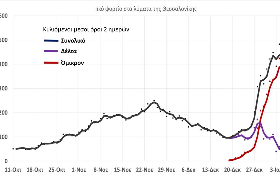 Ερευνα στα αστικά λύματα: Συντριπτική η επικράτηση της Ομικρον-1