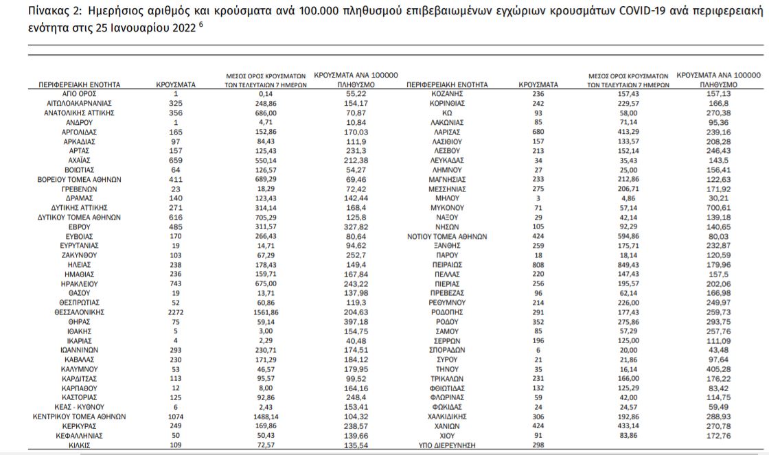 Κορωνοϊός: Πού εντοπίζονται τα 17.409 νέα κρούσματα – Ο χάρτης της διασποράς-1