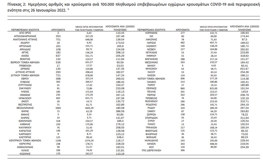 Κορωνοϊός: Πού εντοπίζονται τα 17.960 νέα κρούσματα – Ο χάρτης της διασποράς-1