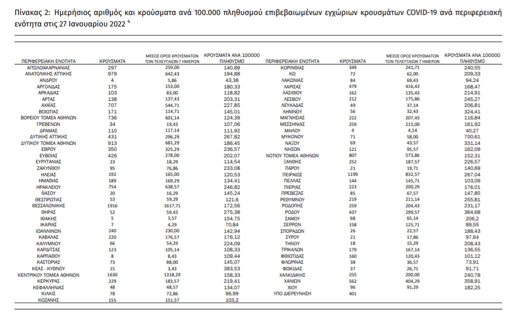 Κορωνοϊός: Πού εντοπίζονται τα 19.712 νέα κρούσματα – Ο χάρτης της διασποράς-1