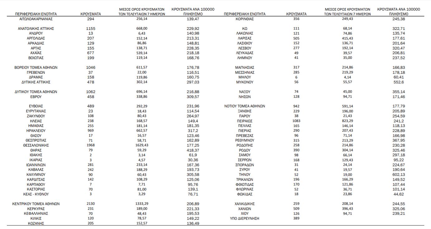 Κορωνοϊός: Πού εντοπίζονται τα 22.362 νέα κρούσματα – Πάνω από 8.000 στην Αττική-1
