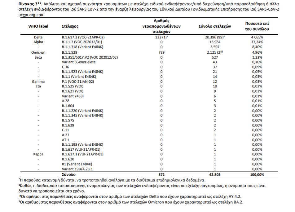 Μεταλλάξεις: Η Όμικρον εκτοπίζει τη Δέλτα-1