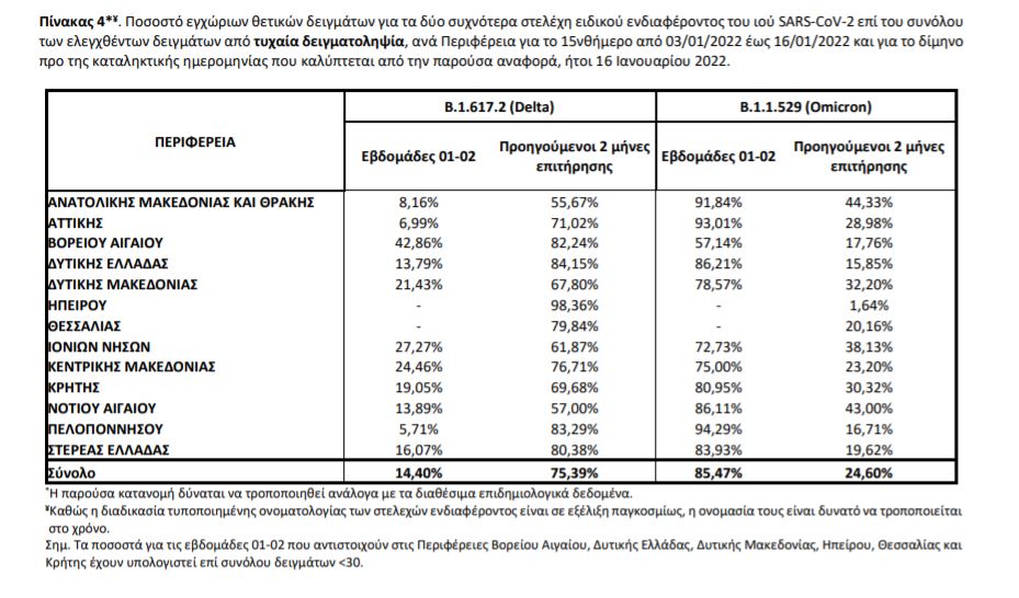 Μεταλλάξεις: Η Όμικρον εκτοπίζει τη Δέλτα-2