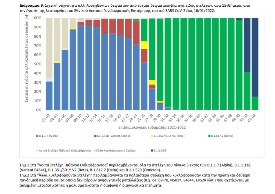 Μεταλλάξεις: Η Όμικρον εκτοπίζει τη Δέλτα-3