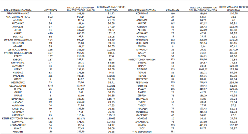 Κορωνοϊός: 10.783 νέα κρούσματα, 95 θάνατοι, 680 διασωληνωμένοι-1
