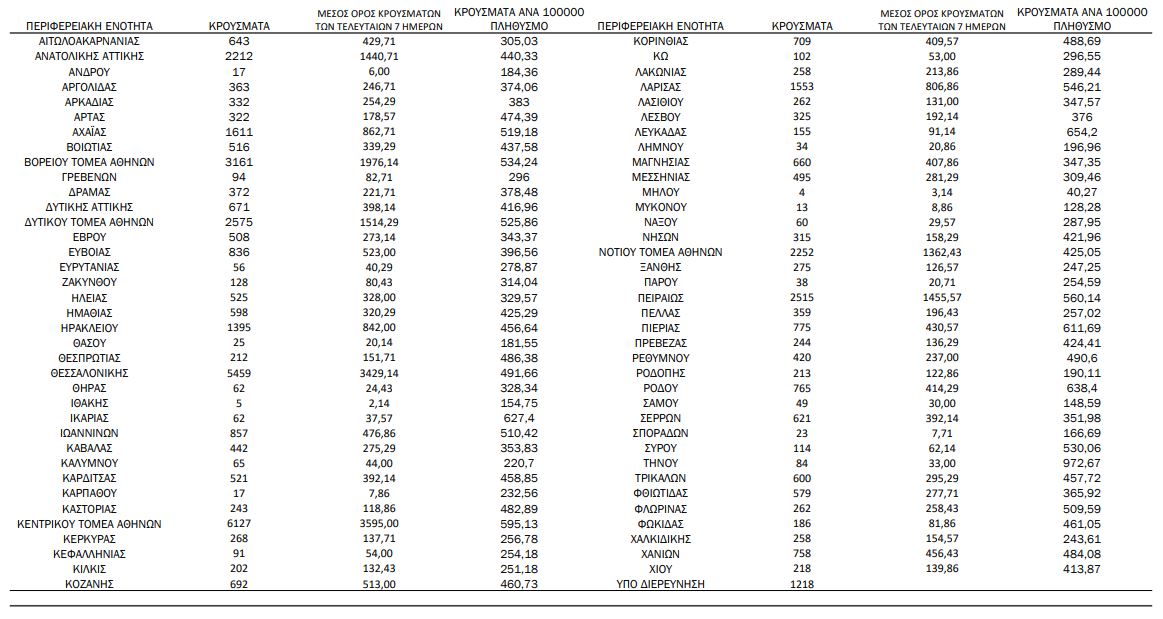 Κορωνοϊός: 50.126 νέα κρούσματα, 61 θάνατοι, 619 διασωληνωμένοι-1