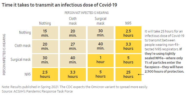 WSJ: Πόσο προστατεύει κάθε τύπος μάσκας από τον κορωνοϊό-1