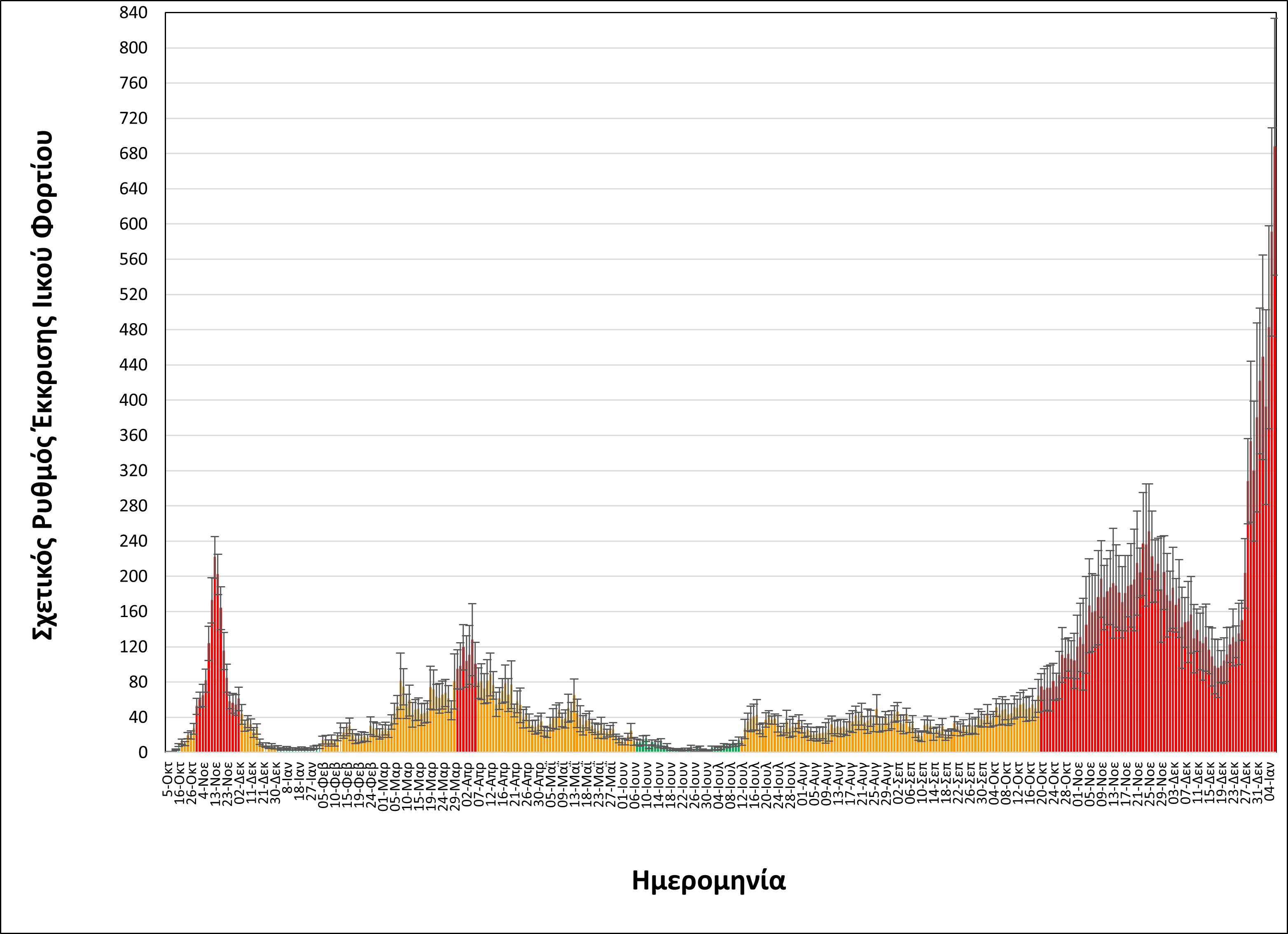 Θεσσαλονίκη – Κορωνοϊός: Σημαντική αύξηση του ιικού φορτίου δείχνουν τα λύματα-2