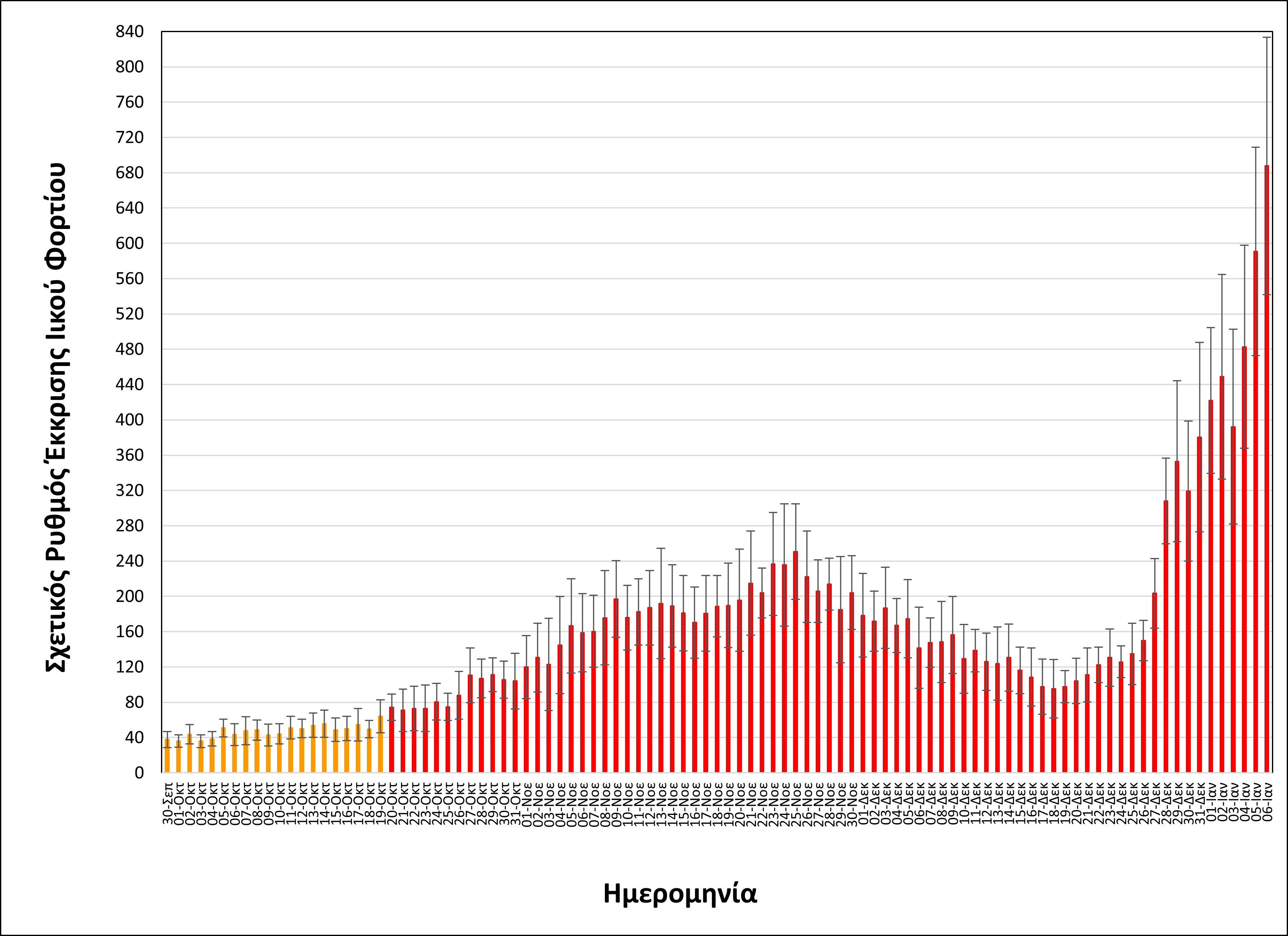 Θεσσαλονίκη – Κορωνοϊός: Σημαντική αύξηση του ιικού φορτίου δείχνουν τα λύματα-1