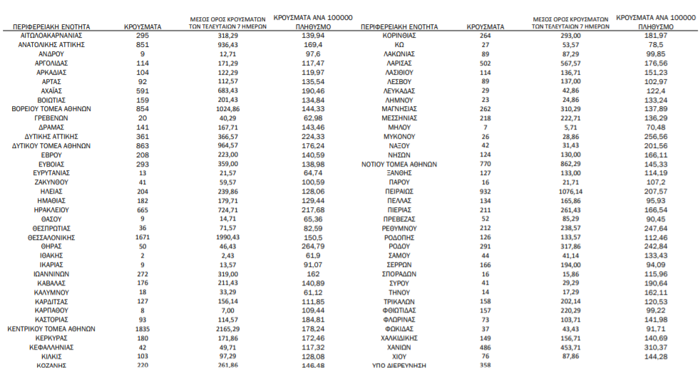 Κορωνοϊός: 17.447 νέα κρούσματα, 78 θάνατοι, 686 διασωληνωμένοι-1