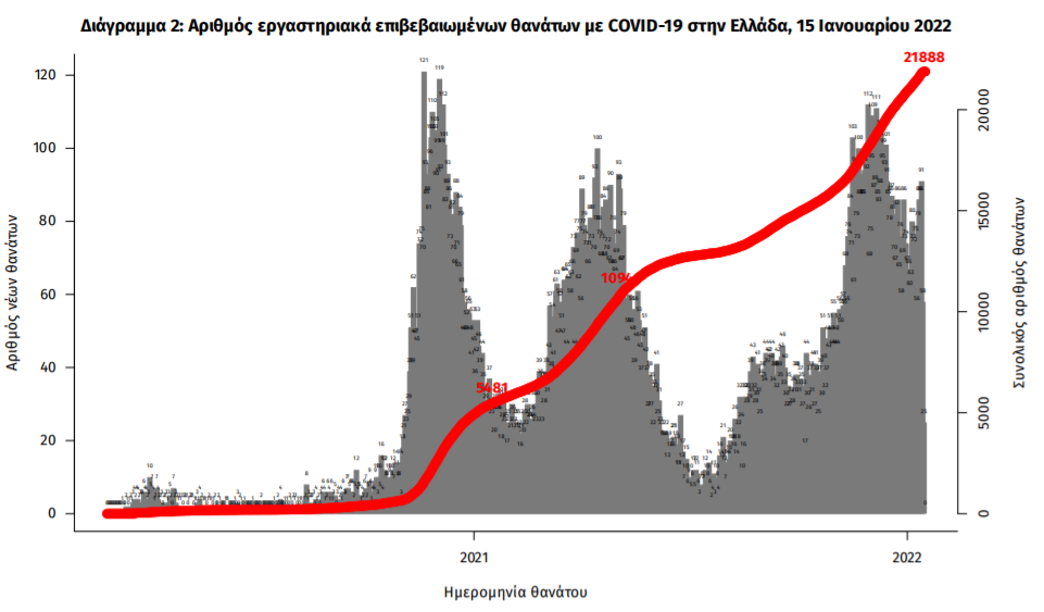 Κορωνοϊός: 17.447 νέα κρούσματα, 78 θάνατοι, 686 διασωληνωμένοι-3