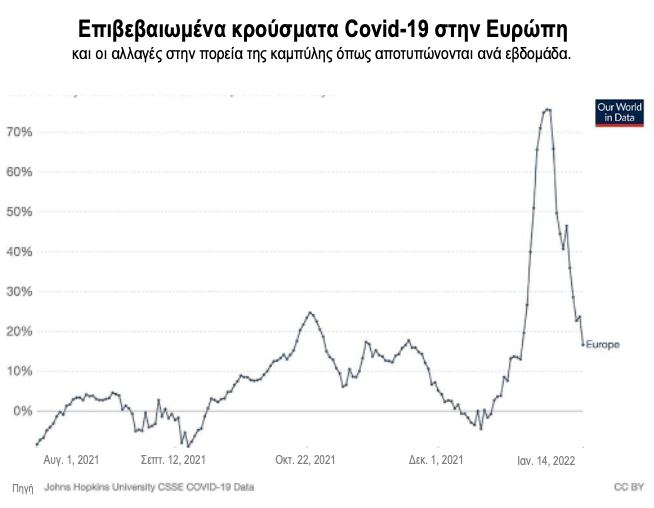 Μόσιαλος: Σύντομα η κορύφωση του πανδημικού κύματος-1