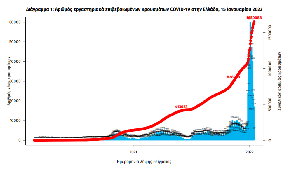 Κορωνοϊός: 17.447 νέα κρούσματα, 78 θάνατοι, 686 διασωληνωμένοι-2