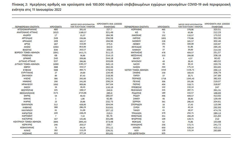 Κορωνοϊός: Πού εντοπίζονται τα 32.694 νέα κρούσματα – Σχεδόν 13.000 στην Αττική-1