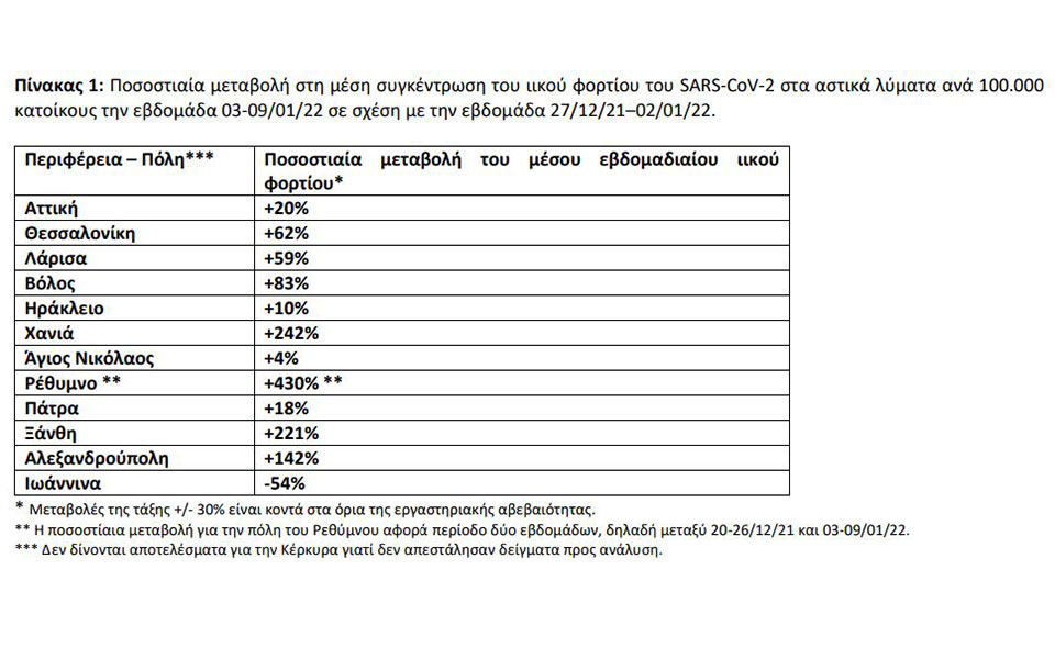Λύματα – Ιικό φορτίο: Πού καταγράφεται μεγάλη αύξηση – Μικρή άνοδος στην Αττική-1
