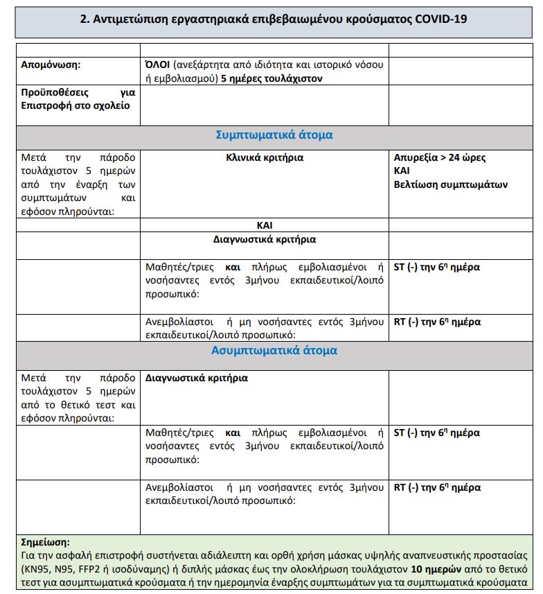 Κορωνοϊός: Οδηγός του ΕΟΔΥ για τα σχολεία – Η διαδικασία σε περίπτωση θετικού self test μαθητών (πίνακες)-2