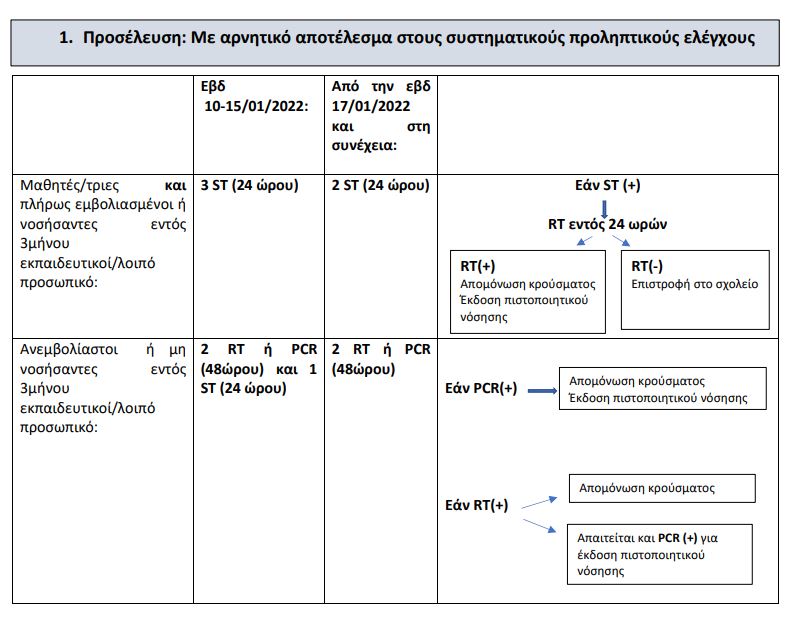 Κορωνοϊός: Οδηγός του ΕΟΔΥ για τα σχολεία – Η διαδικασία σε περίπτωση θετικού self test μαθητών (πίνακες)-1