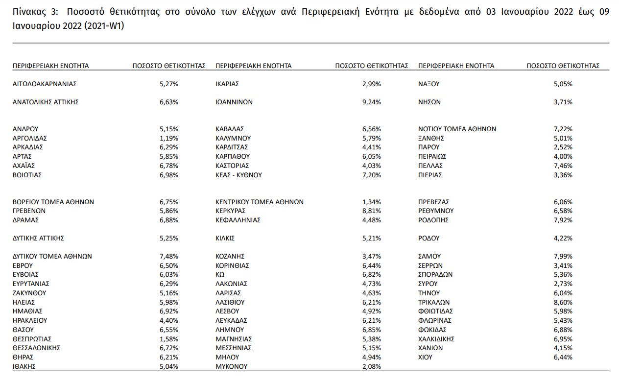 Κορωνοϊός: 24.246 νέα κρούσματα σήμερα στην Ελλάδα – 77 θάνατοι και 670 διασωληνωμένοι-1