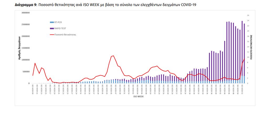 Κορωνοϊός: 24.246 νέα κρούσματα σήμερα στην Ελλάδα – 77 θάνατοι και 670 διασωληνωμένοι-2
