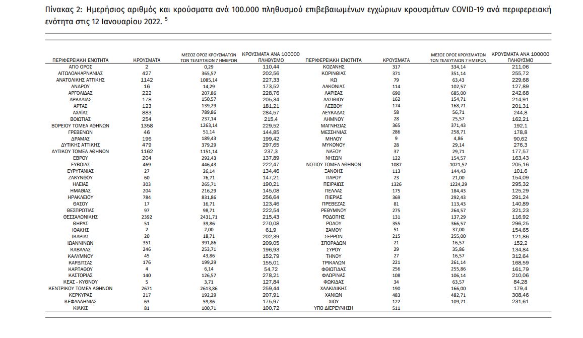 Κορωνοϊός: Πού εντοπίζονται τα 24.246 νέα κρούσματα – Σχεδόν 10.000 στην Αττική-1