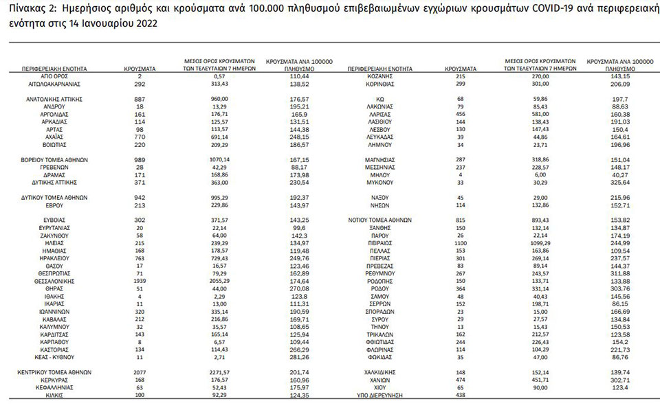 Κορωνοϊός: 19.772 νέα κρούσματα σήμερα στην Ελλάδα – 72 θάνατοι και 679 διασωληνωμένοι-1