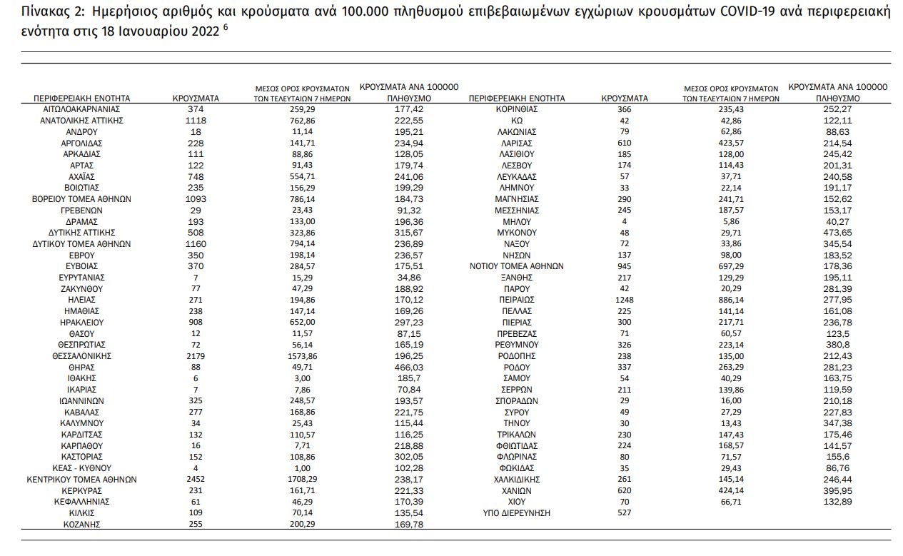 Κορωνοϊός: 23.340 νέα κρούσματα σήμερα στην Ελλάδα – 106 θάνατοι και 673 διασωληνωμένοι-1