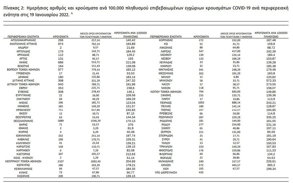 Κορωνοϊός: 20.107 νέα κρούσματα σήμερα στην Ελλάδα – 88 θάνατοι και 683 διασωληνωμένοι-1
