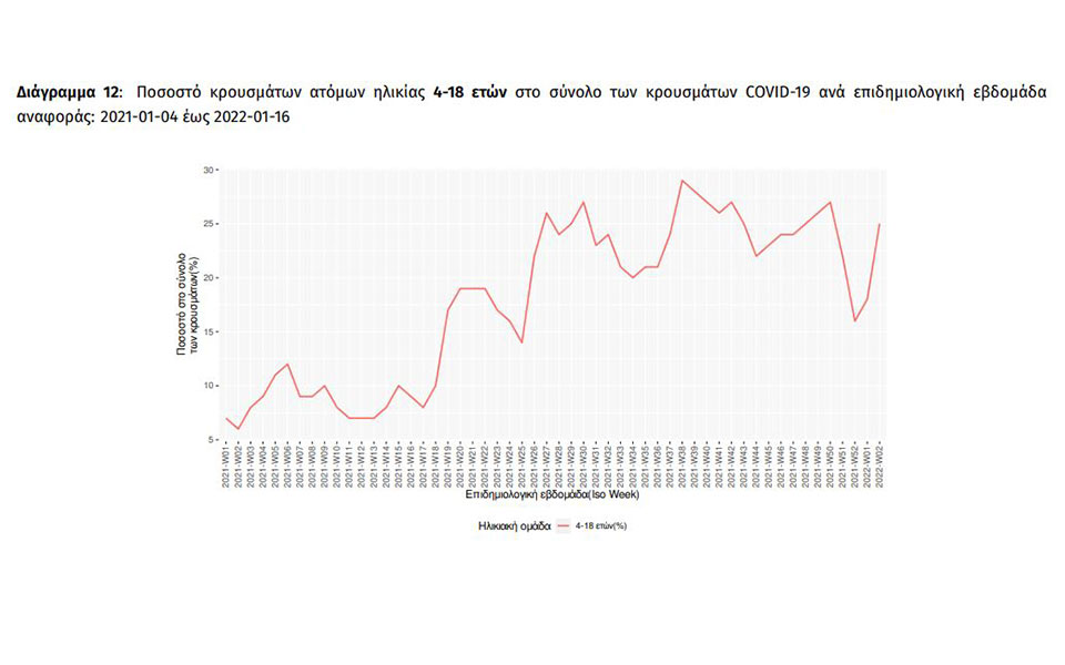 Κορωνοϊός: Παιδί ένα στα τέσσερα κρούσματα την προηγούμενη εβδομάδα-1