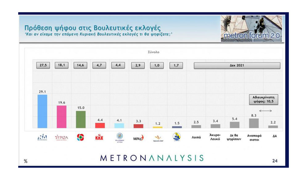 Δημοσκόπηση: Προβάδισμα ΝΔ, άνοδος ΚΙΝΑΛ, ανησυχία για την ακρίβεια-1