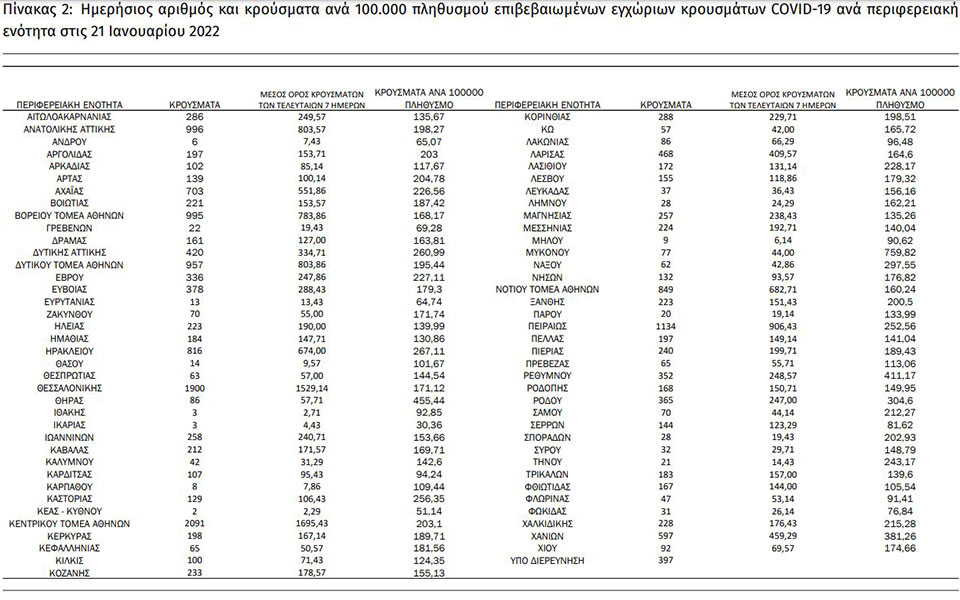 Κορωνοϊός: Πού εντοπίζονται τα 20.507 νέα κρούσματα – Πάνω από 7.500 στην Αττική, 1.900 στη Θεσσαλονίκη-1