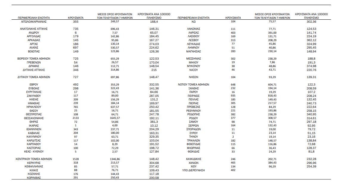 Κορωνοϊός: Πού εντοπίζονται τα 19.731 νέα κρούσματα – Η εικόνα σε Αττική, Θεσσαλονίκη-1