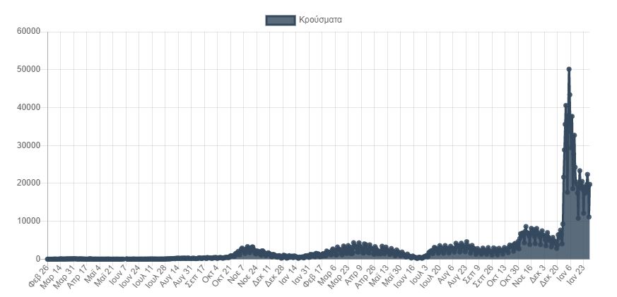 Κορωνοϊός: 19.731 νέα κρούσματα σήμερα στην Ελλάδα – 119 θάνατοι και 576 διασωληνωμένοι-1