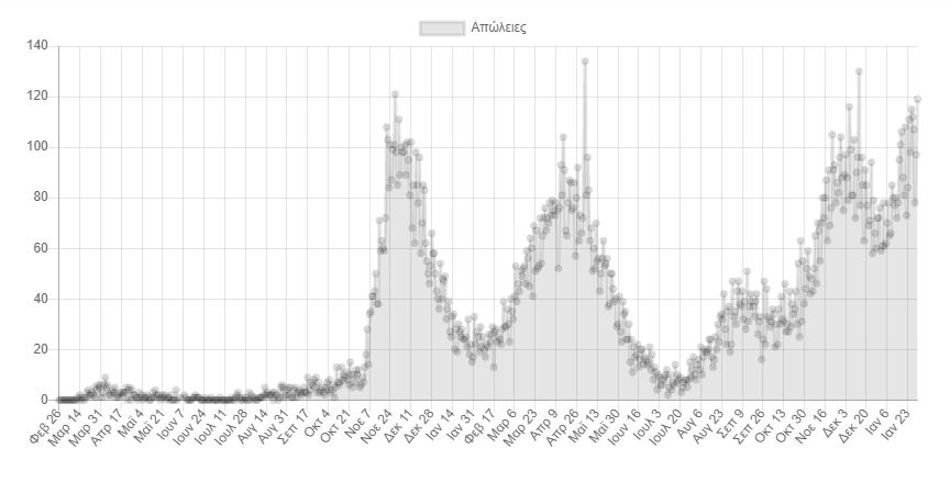 Κορωνοϊός: 19.731 νέα κρούσματα σήμερα στην Ελλάδα – 119 θάνατοι και 576 διασωληνωμένοι-2