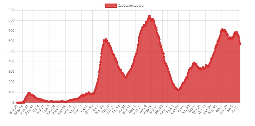 Κορωνοϊός: 19.731 νέα κρούσματα σήμερα στην Ελλάδα – 119 θάνατοι και 576 διασωληνωμένοι-3