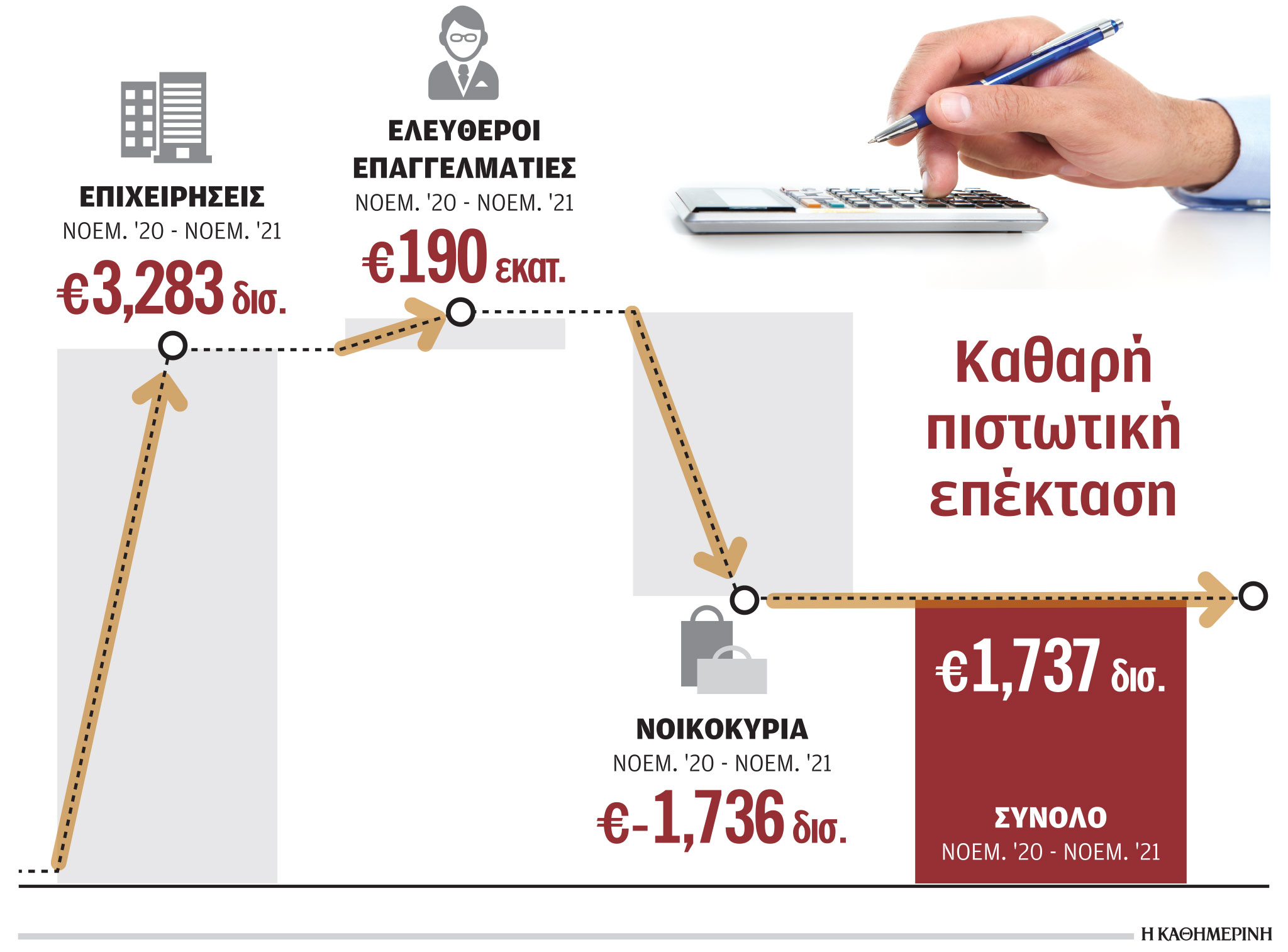 Νέα δάνεια άνω των 20 δισ. ευρώ το 2022 από τις ελληνικές τράπεζες-1