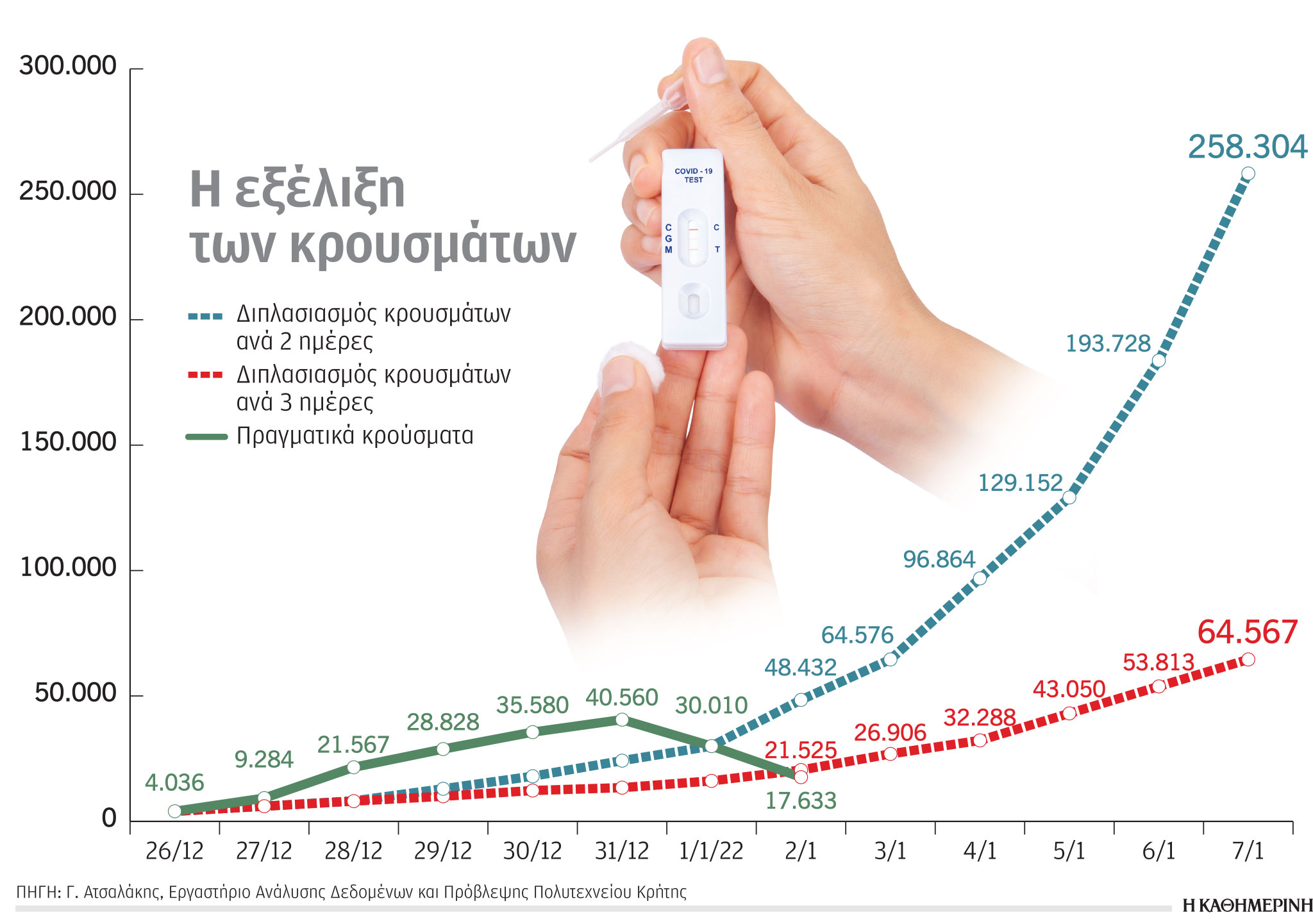 Το εύρος των κρουσμάτων της παραλλαγής «Όμικρον»-1