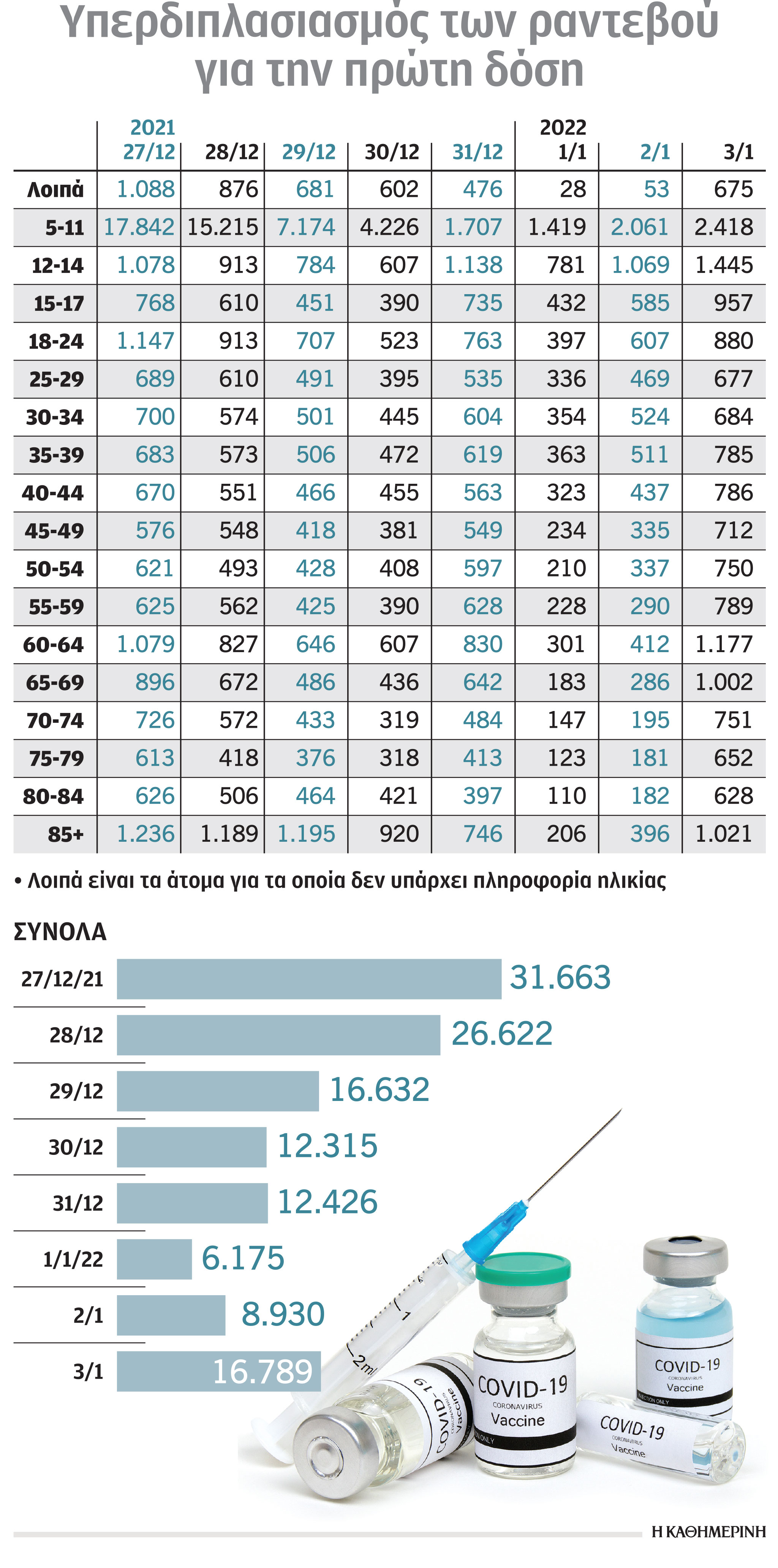 Κορωνοϊός: Εκτόξευση εμβολιασμών λόγω της μετάλλαξης «Όμικρον»-1