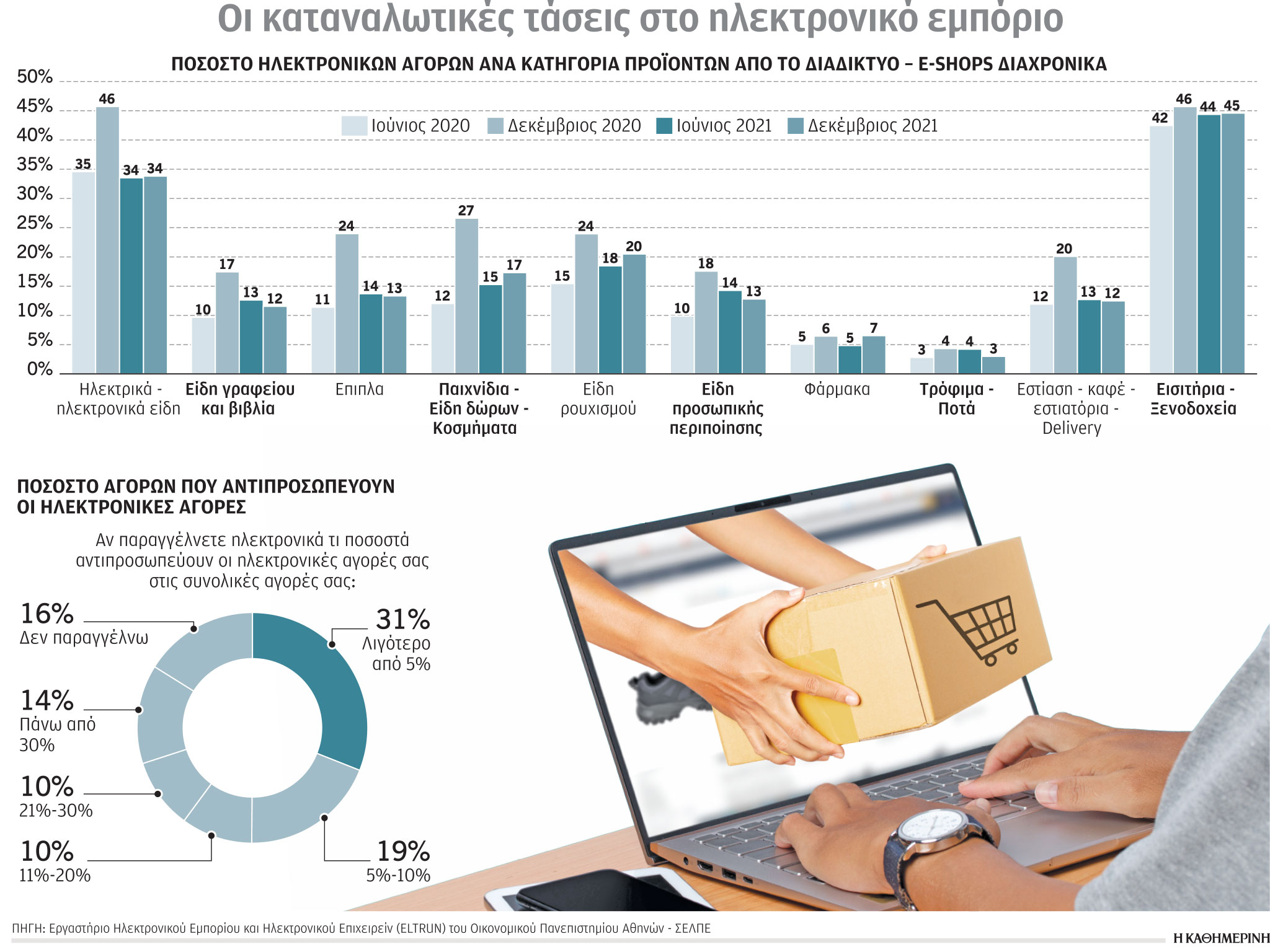 Νέα κανονικότητα το e-εμπόριο – Εκτόξευση του τζίρου σε δύο χρόνια-1