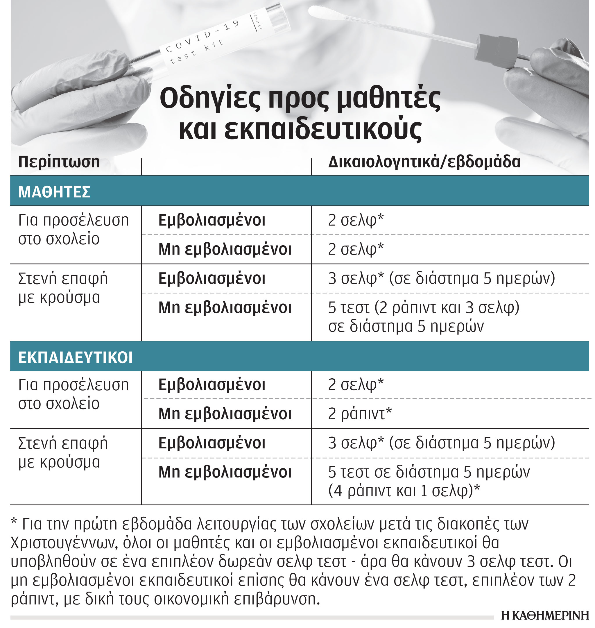 Άνοιγμα σχολείων: Οδηγός για την επιστροφή στα θρανία – Τι αλλάζει με τα self-test-1