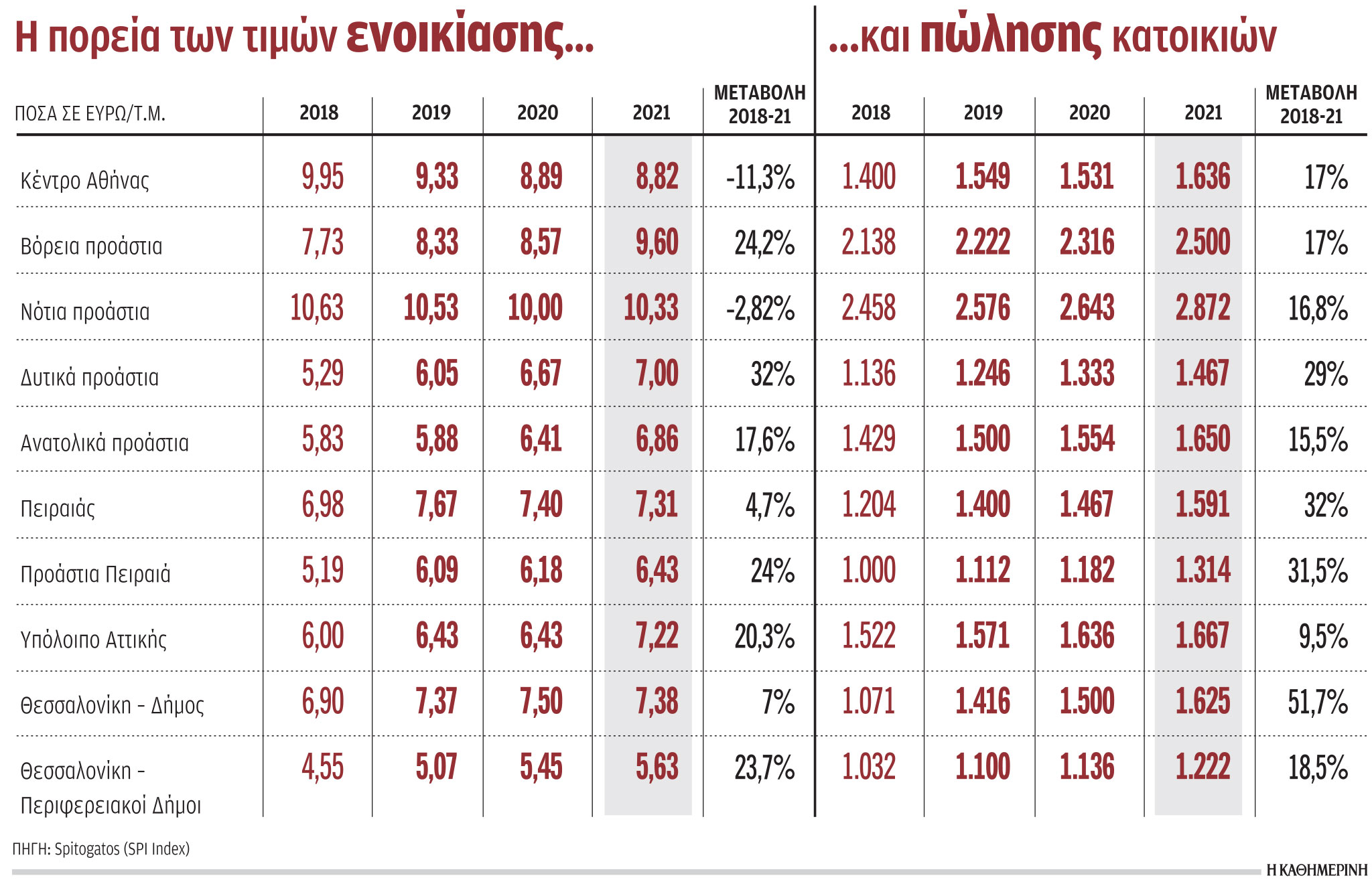 Η πανδημία δεν φρέναρε το ράλι στα ακίνητα-1