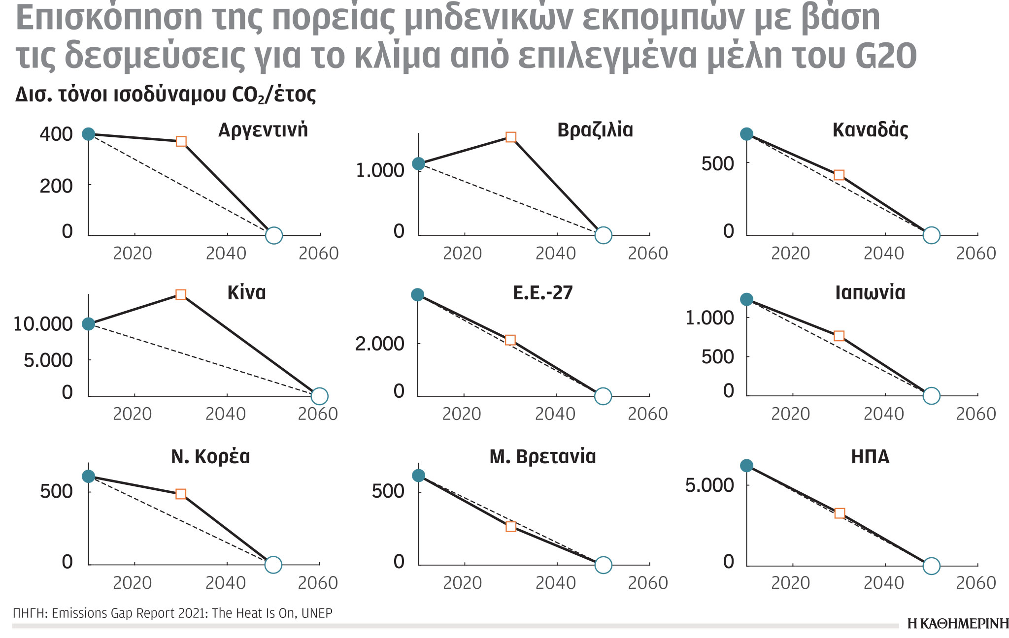 Έρευνα-Ανάλυση: Δεσμεύσεις για μείωση εκπομπών άνθρακα-1