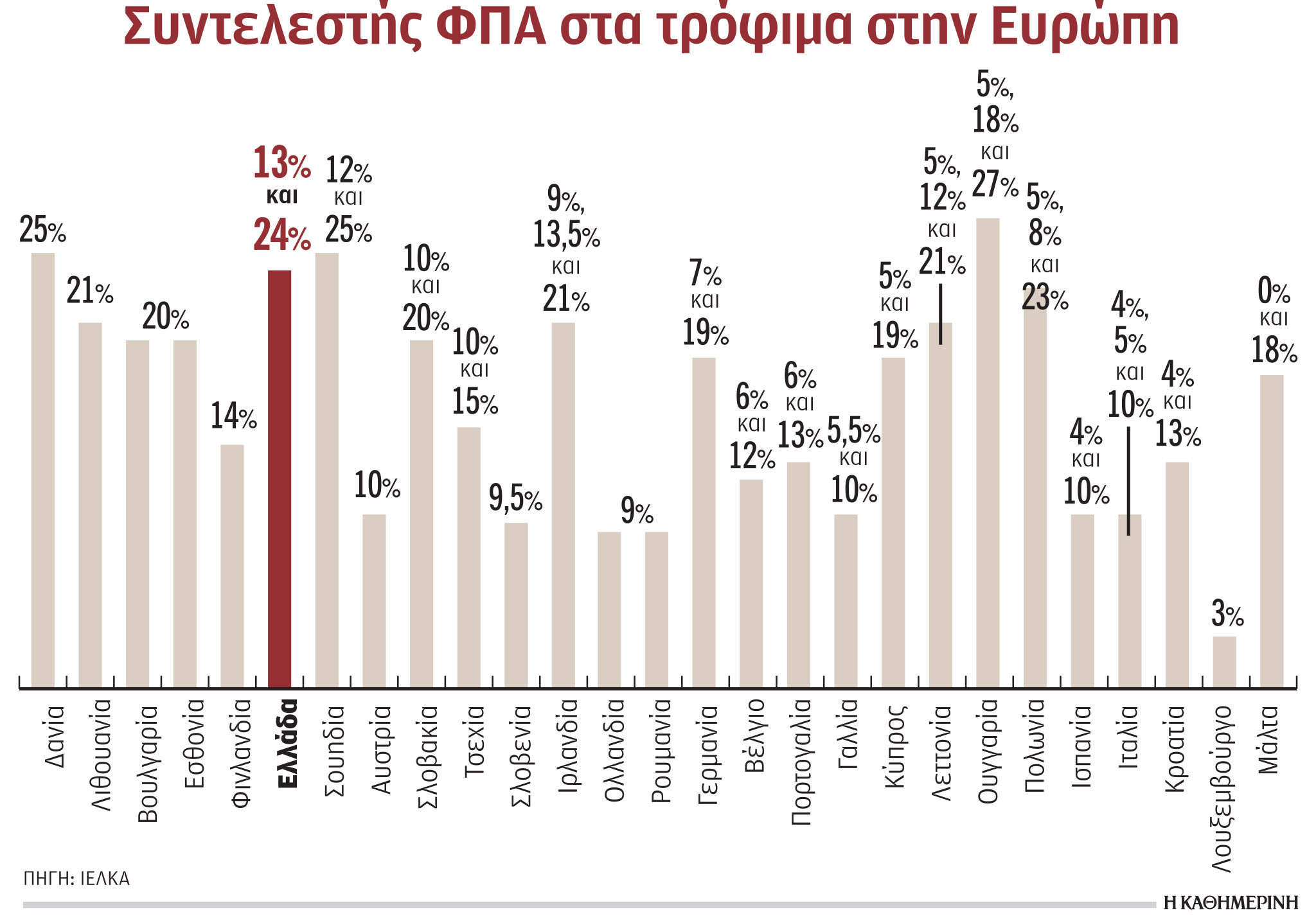Μείωση ΦΠΑ σε είδη διατροφής προτείνουν τα σούπερ μάρκετ-1