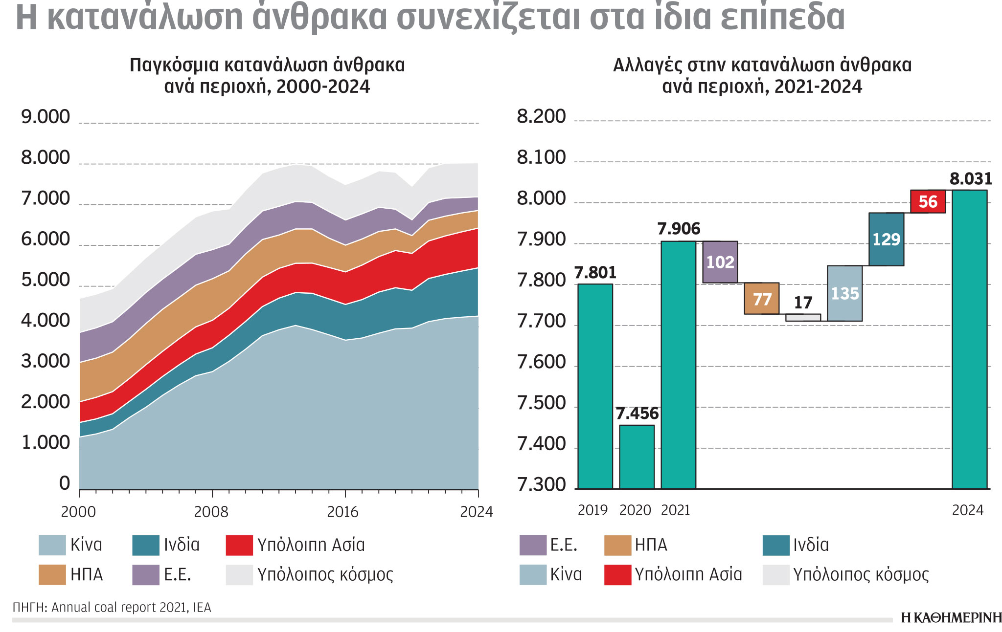 Έρευνα-Ανάλυση: Δεσμεύσεις για μείωση εκπομπών άνθρακα-2