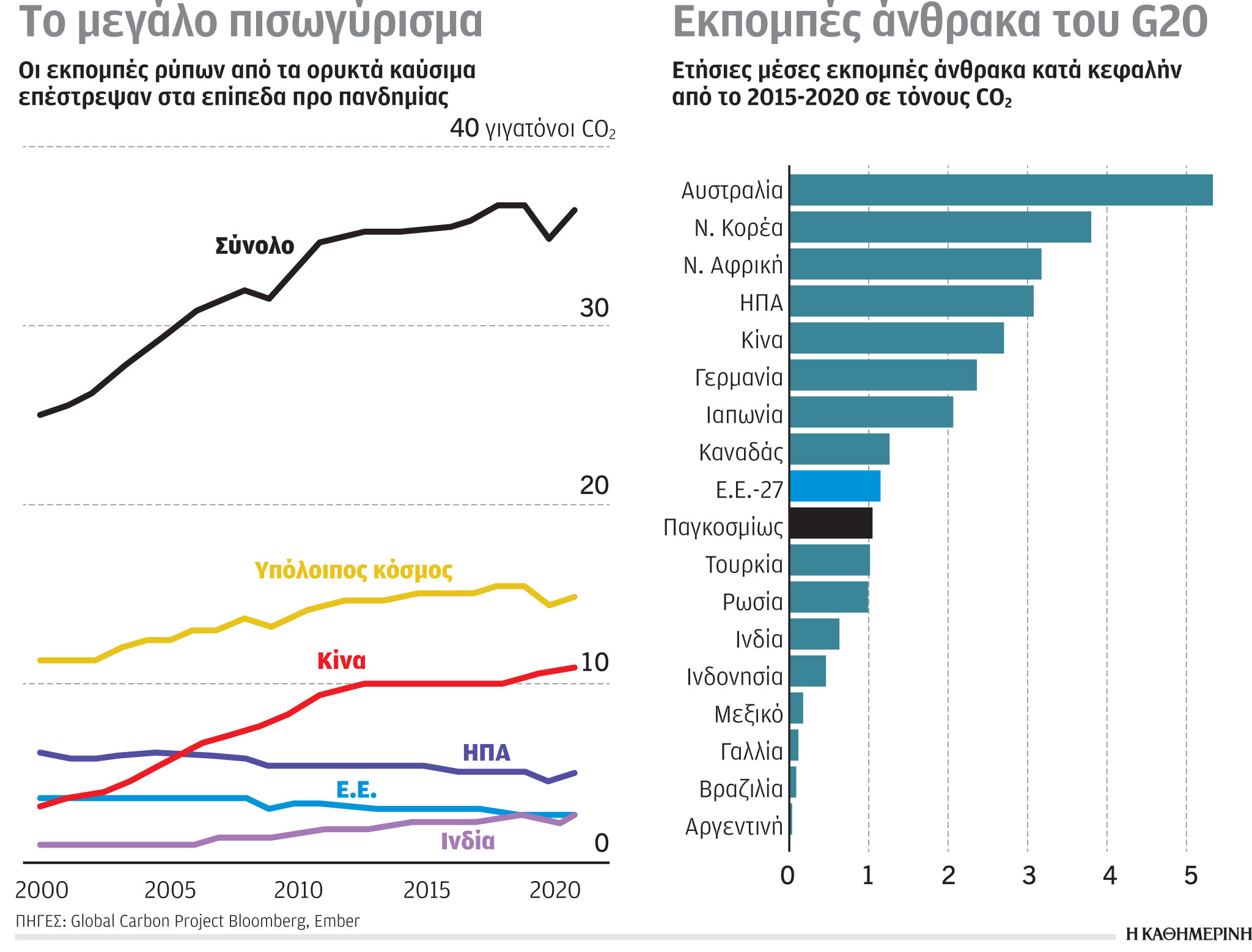 Έρευνα-Ανάλυση: Δεσμεύσεις για μείωση εκπομπών άνθρακα-3