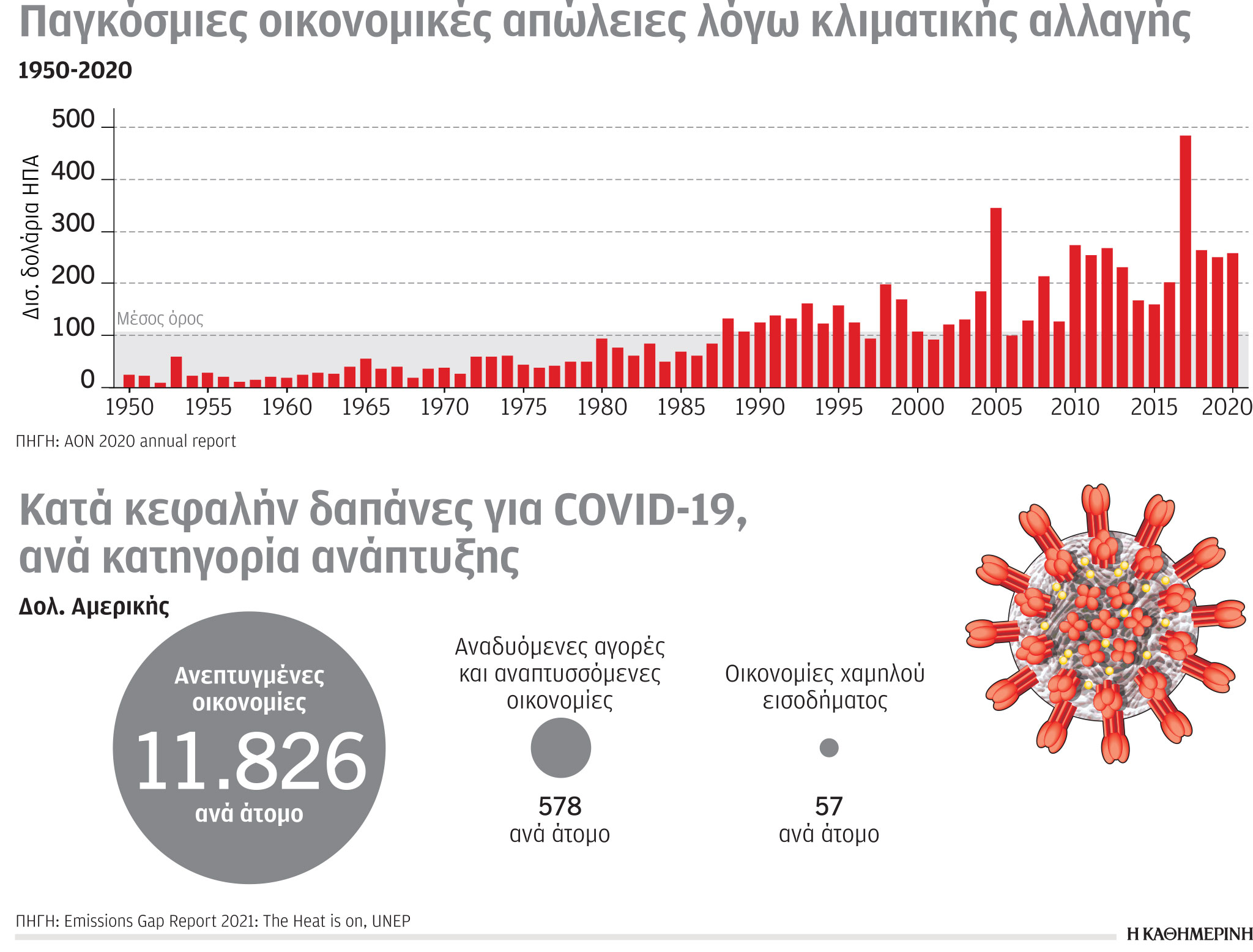 Έρευνα-Ανάλυση: Δεσμεύσεις για μείωση εκπομπών άνθρακα-4