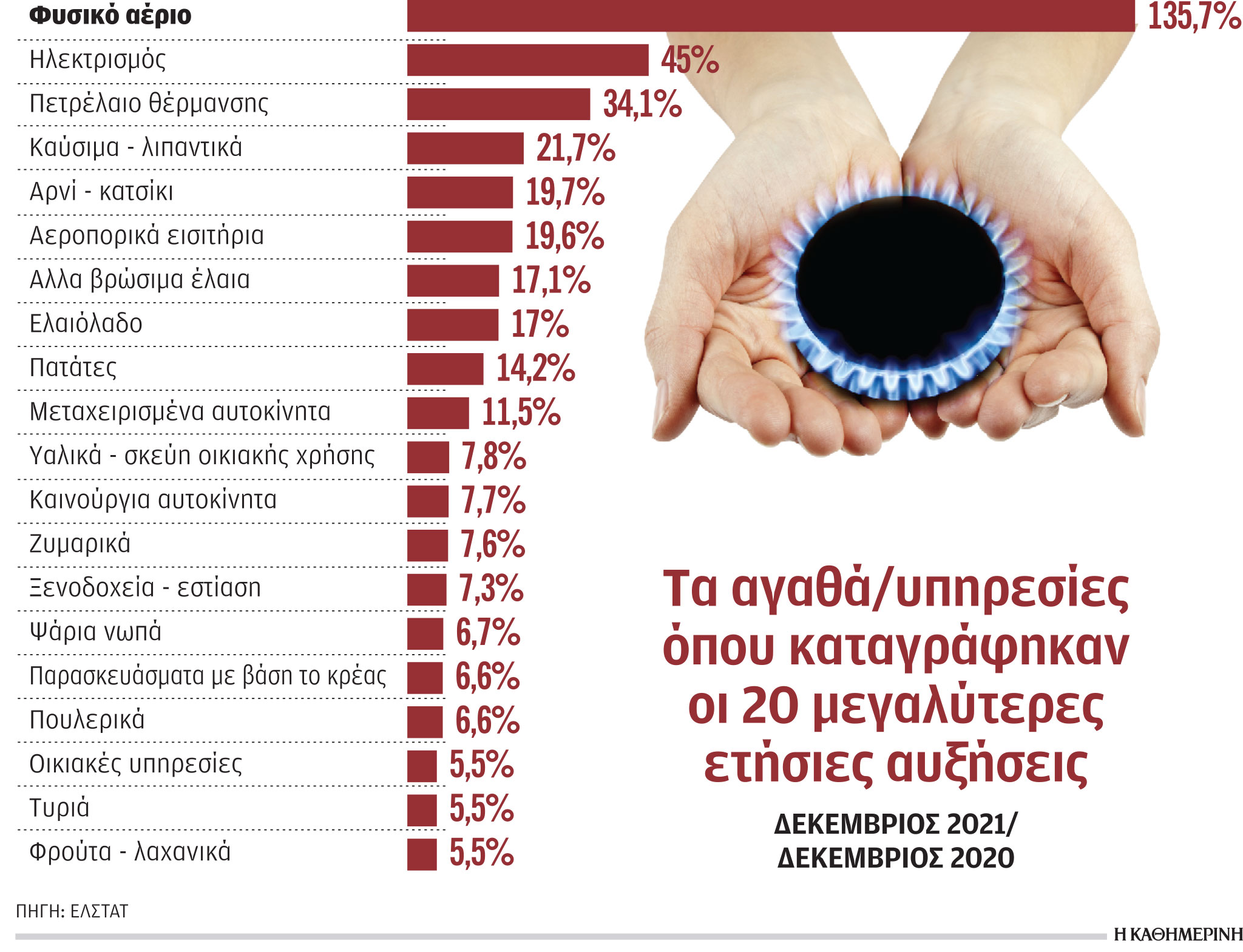 Κύμα ανατιμήσεων και σε βασικά είδη διατροφής-1