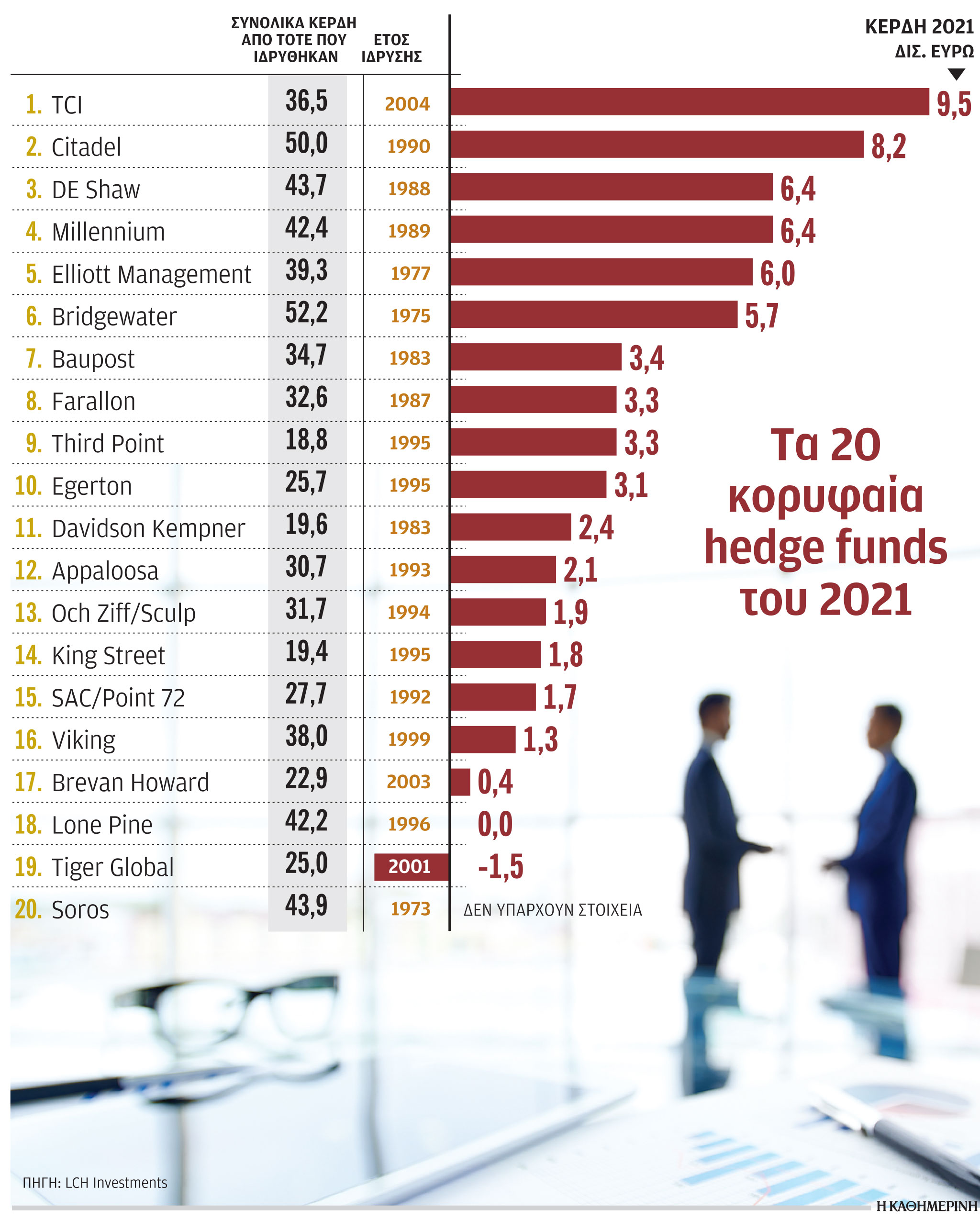 Kέρδη-ρεκόρ για τα 20 hedge funds με τις υψηλότερες επιδόσεις-1